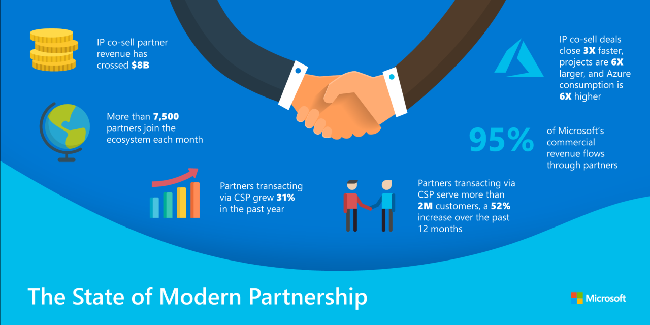 Types of Technology Partnerships Partnering with Corporations to Sell Technology Solutions