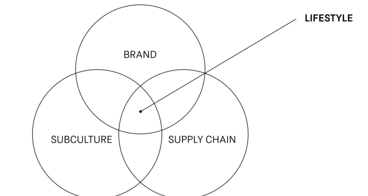 Expanding Lifestyle Brands to International Markets Expanding Lifestyle Brands to International Markets